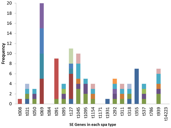 Association of enterotoxin genes with spa types.