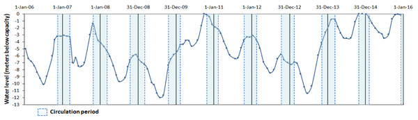Water level fluctuations (meters below capacity) in the Valle de Bravo reservoir from 2006 to 2015.