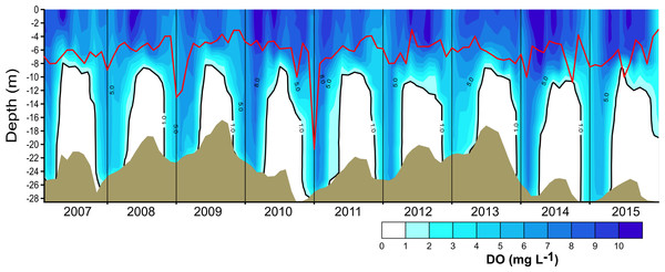 Vertical and temporal variation of dissolved oxygen (DO, mg L−1) in Valle de Bravo reservoir from 2007 to 2015.