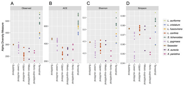 Alpha diversity of bacterial communities associated with marine, maritime and inland terrestrial lichens, and in seawater.