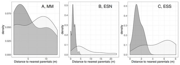 C. x subdecurrens density (number of individuals per m2) related to the distance between each C. x subdecurrens individual and the nearest individual of C. aspera and C. seridis.