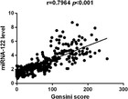 Association of circulating microRNA-122 with presence and severity of ...