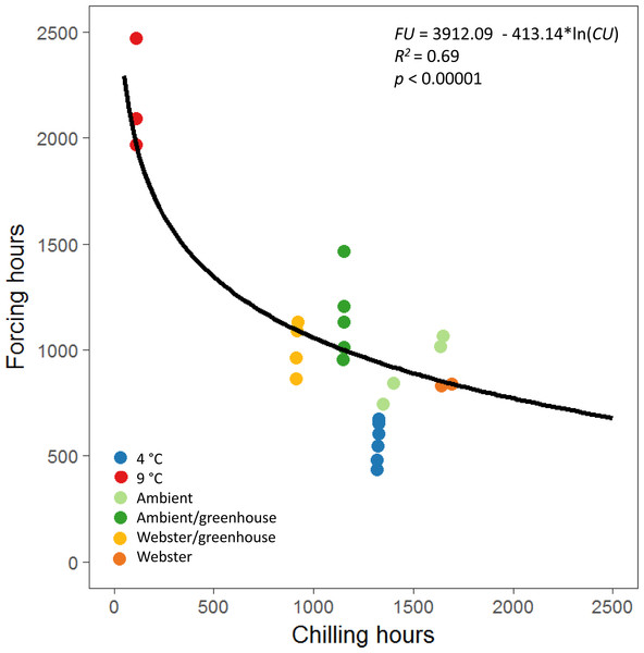 Natural log relationship between chilling and forcing accumulations for red alder.