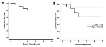 Hepatic Autotaxin Overexpression In Infants With Biliary Atresia [peerj]