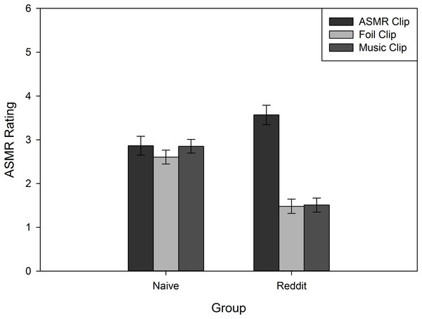 Average ASMR rating for Naïve and Reddit participants after listening to ASMR, Foil, or Music clips.