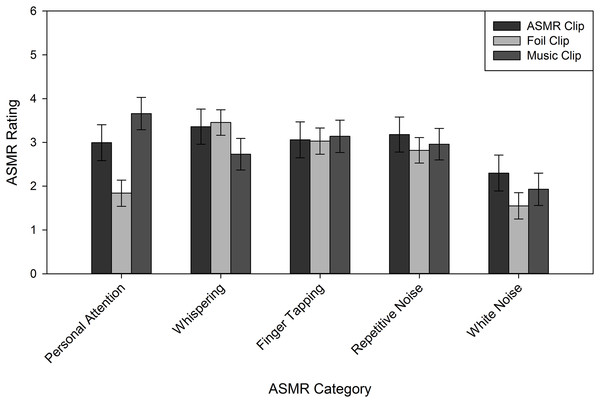 Average ASMR rating for Naïve participants, following each clip type.