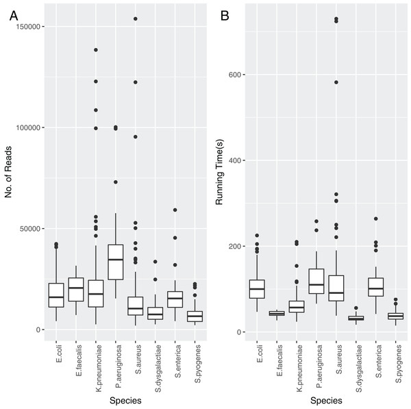 The reads and time to correctly predict an ST for each PacBio NCTC species analysed.