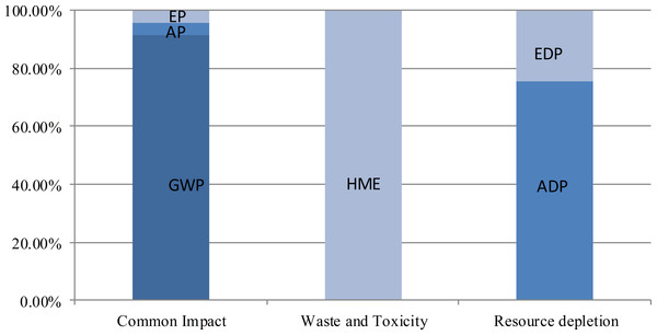 Sub-category costings distribution in the three environment impact categories.