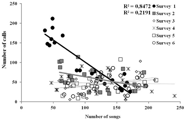 Linear relationships between the number of songs and calls uttered per each Dupont’s Lark male and survey (data of 2013 and 2014 pooled) at Rincón de Ademuz (eastern Spain).