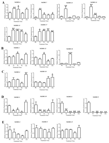 Expression profiles of NtEDR1-like genes in tobacco leaves in response to Golovinomyces orontii infection.
