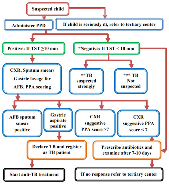 NTP flow chart for assessment of a child with suspected TB.
