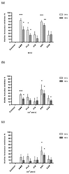 Inhibition of C. albicans biofilm formation by antifungals.