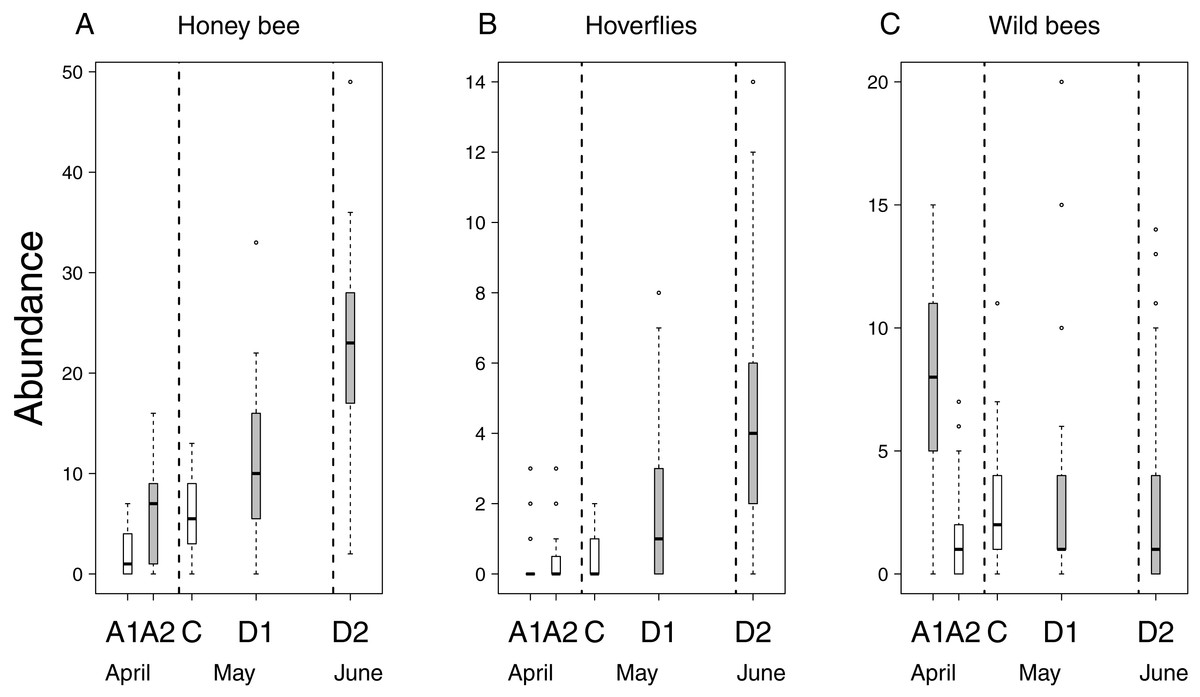 Climate Induced Phenological Shift Of Apple Trees Has Diverse