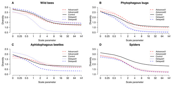 “Rényi” diversity profiles of wild bees (A), phytophagous bugs (B), aphidophagous beetles (C) and spiders (D) in each of the five experimental treatments along the scale parameter (A).