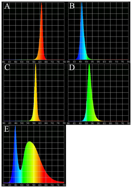 Light spectra of supplemental lighting with various light qualities: (A) red light; (B) blue light; (C) yellow light; (D) green light; (E) white light.
