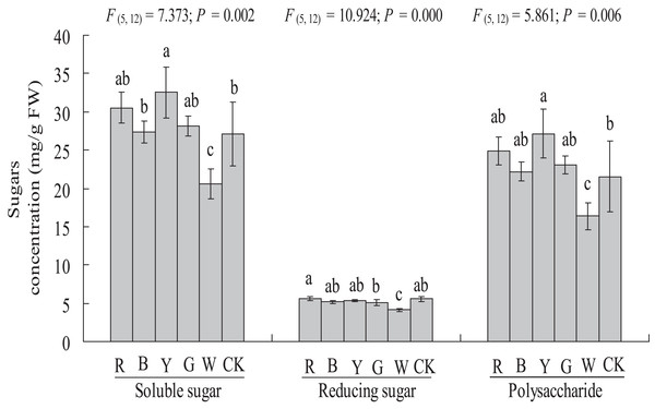 Effects of supplemental lighting with different light qualities on sugar content of A. roxburghii.
