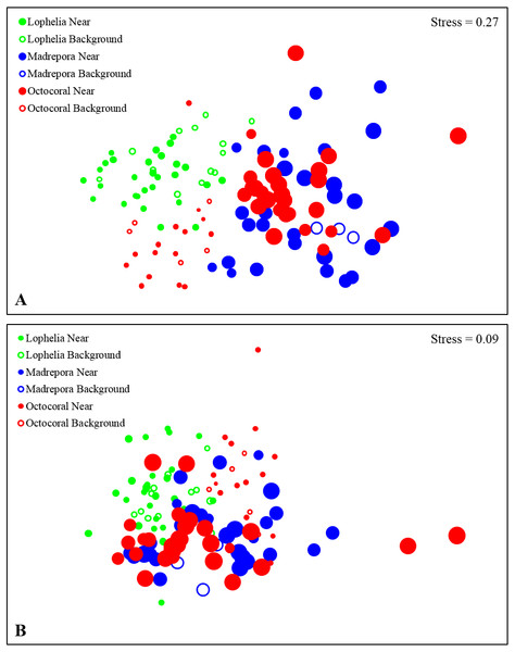 Non-metric multidimensional scaling (nMDS) of infaunal community composition and functional trait composition of near-coral and background habitats.