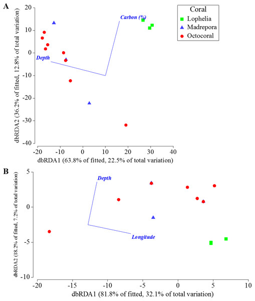 Distance-based redundancy analysis of the best two-variable model from distance-based linear modeling of sampling locations near coral habitats where sediment geochemistry data were available.