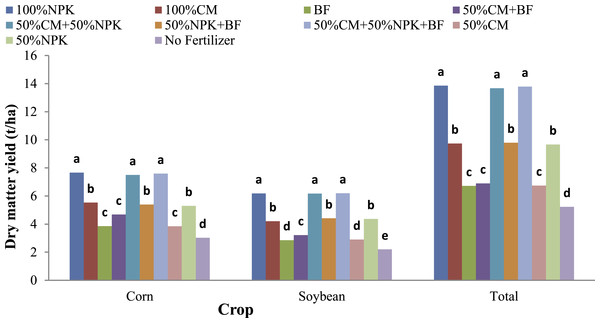 Forage dry matter (DM) yield of intercropped corn and soybean as influenced by integrated nutrient management.