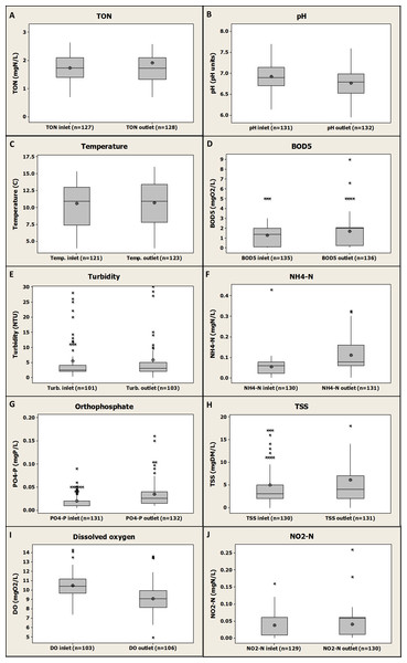 Box-plot global representation of inlet and outlet values compiled and gathered for the four fish farms and for all the monitored parameters (2005–2015).