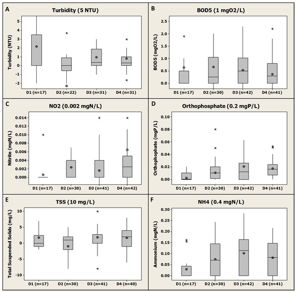 Box-plot representation of the differential concentrations (Di) between inlet and outlet of each of the four fish farms and for each regulated parameter (2005–2015).