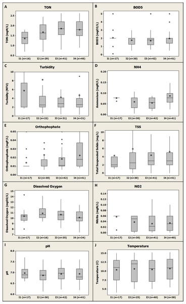 Box-plot representation of the water quality evolution through the four different fish farms inlets showing the cumulative impact of the fish farms on river quality for the monitored parameters.