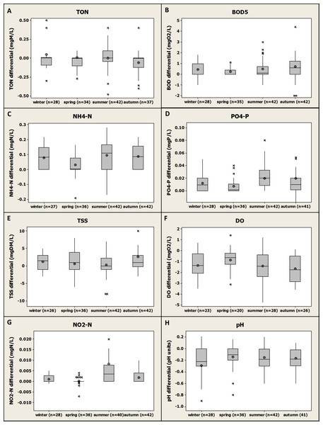 Box-plot representation of the seasonal variation of the differential values compiled and gathered for the four fish farms for the monitored parameters.