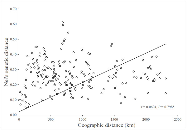 Mantel test for matrix correlation between Nei’s genetic distance and geographic distance of 21 B. schreberi populations.