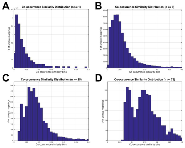 HPO-GO initial mappings co-occurrence similarity distributions.