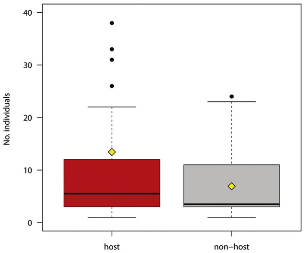 Number of individual hosts and non-hosts reacting to experimental play-back (host species in red, non-host species in grey).