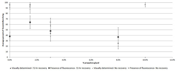 Average percent of foraminifera living after 48-hr exposure to propylene glycol with and without 72-hr recovery period as determined visually and by presence of CTG fluorescence.