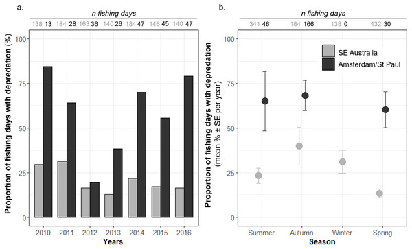 Time variations of the observed proportions of fishing days during which killer whale interaction with the fishing gear occurred out of all fishing days (Pr(days)).