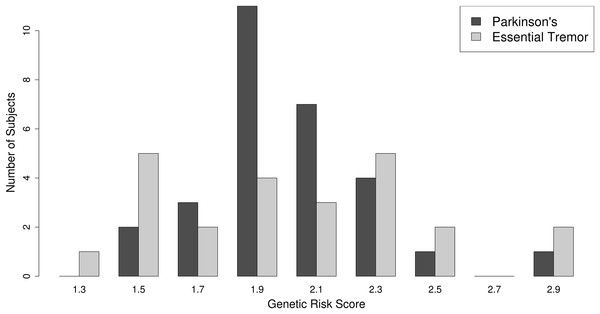 Polygenic risk score distribution.