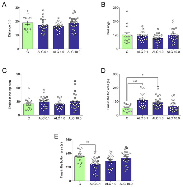 Effects of ALC (0.1, 1.0 and 10.0 mg/L) behavioral parameters in zebrafish submitted to the novel tank test.