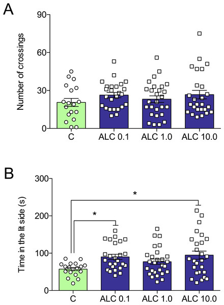Effects of ALC (0.1, 1.0 and 10.0 mg/L) in the light/dark test in zebrafish.