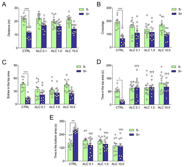 Effects of ALC pretreatment against stress-induced changes in behavioral parameters in zebrafish.