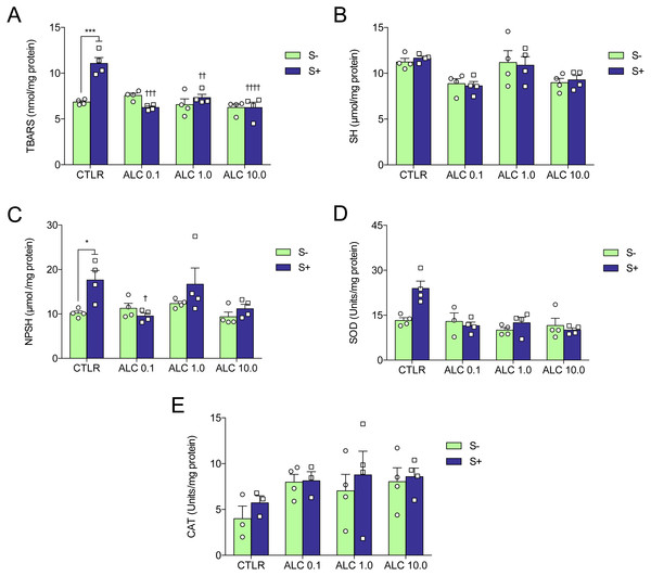 Effects of ALC pretreatment against stress-induced changes in biochemical parameters in zebrafish.