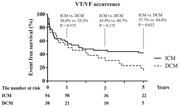 Kaplan–Meier curves of 1-year, 3-year, and 5-year event free survival from recurrent ventricular tachycardia (VT)/ventricular fibrillation (VF) between ICM and DCM.