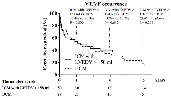 Kaplan–Meier curves of 1-year, 3-year, and 5-year event free survival from recurrent ventricular tachycardia (VT)/ventricular fibrillation (VF) between ICM with LVEDV >158 mL and DCM.
