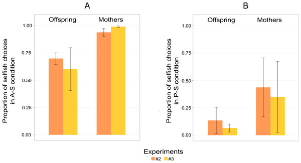 Mean proportion of choices for S-A (selfish and altruistic) trials (A), and mean proportion of choices for S-P (selfish and prosocial) trials (B) split into offspring and mothers for Experiment 2 and 3.