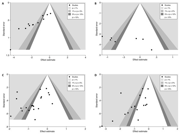 Contour-enhanced funnel plots for pain outcomes in dry needling trials.