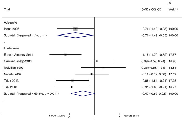 Forest plot of pooled between-group effect sizes (pain) based on blinding adequacy, for pain assessments immediately after the first/only intervention (<24 h; N = 7 group comparisons).