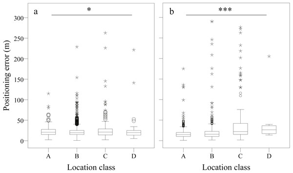 Boxplots showing the differences among positioning errors by Location Class at DZ (A) and TC (B).