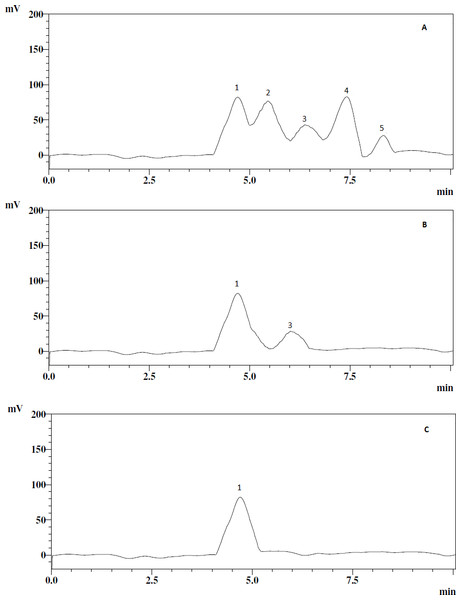 HPLC chromatograms of the EPS samples and standards.