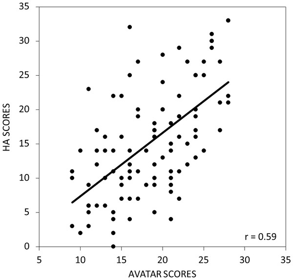 The relationship between the scores on avatar task and the harm avoidance (HA) subscale of the Tridimensional Personality Questionnaire.