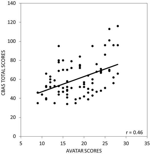 The relationship between scores on the avatar task and the CBAS total score.