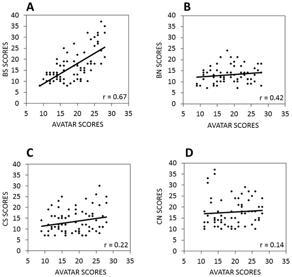 The relationship between scores on the avatar task and the CBAS subscales.