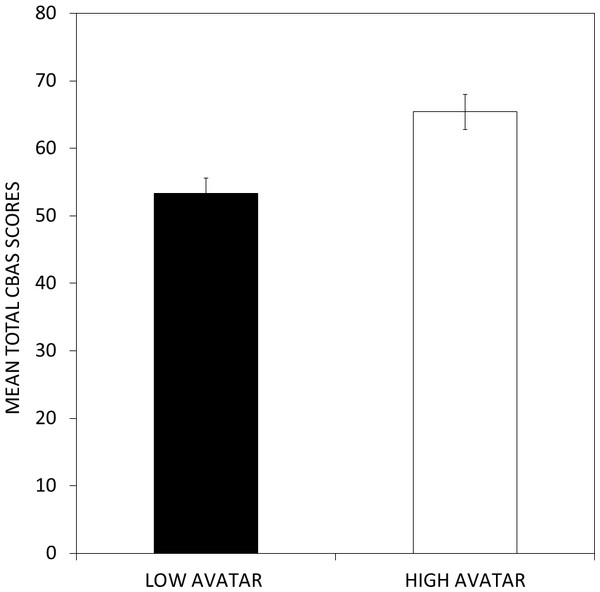 Differences in CBAS total scores as a function of scores on the avatar task.