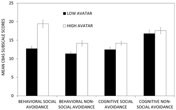 Differences in the CBAS subscale scores as a function of scores on the avatar task.