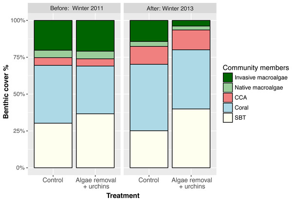 Mean percent cover for benthic community members at control and treatment reefs before applying treatments (Winter 2011) and two years after treatment application (Winter 2013).